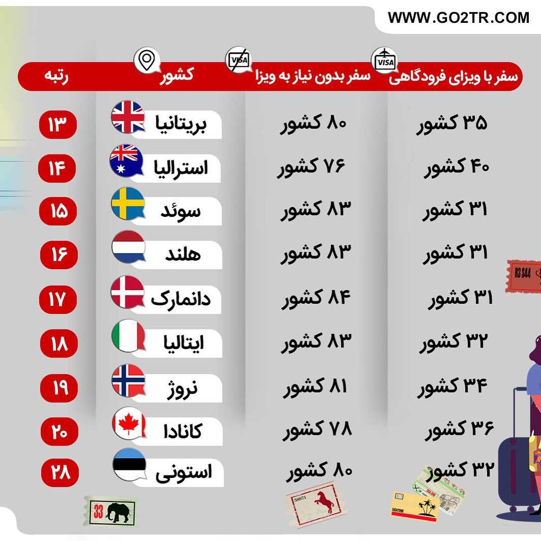 🔻بعد از ایران با رتبه ۱۹۴، یمن، سومالی، سوریه، افغانستان و عراق کماعتبارت