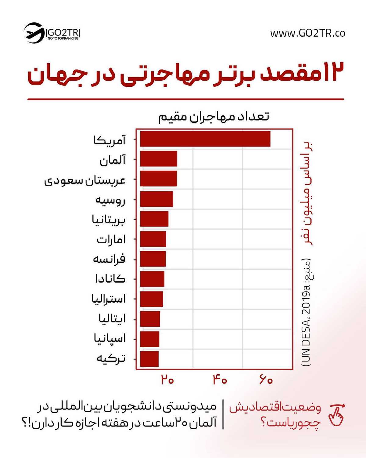 اینهمه مهاجر تو یه کشور؟! 🤩 . • ✅آلمان دومین کشور مهاجرپذیر دنیا بعد از آمری