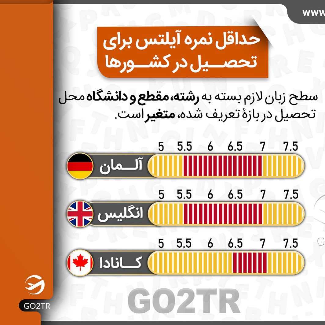 کدوم کشور چه سطح زبانی رو برای تحصیل میخواد؟ 😱 . • ✔️مدرک زبان انقدر در پروس