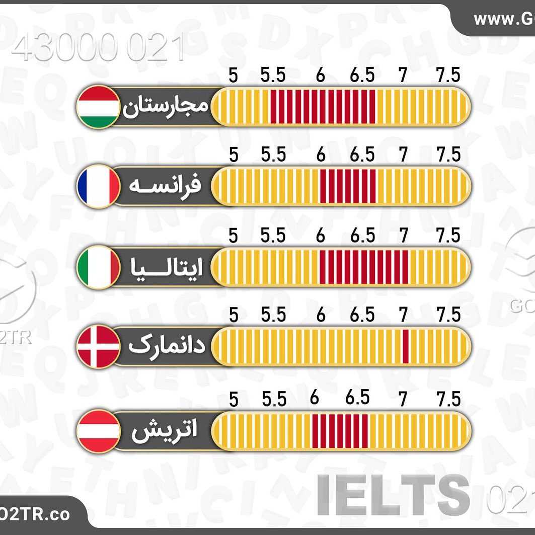 کدوم کشور چه سطح زبانی رو برای تحصیل میخواد؟ 😱 . • ✔️مدرک زبان انقدر در پروس
