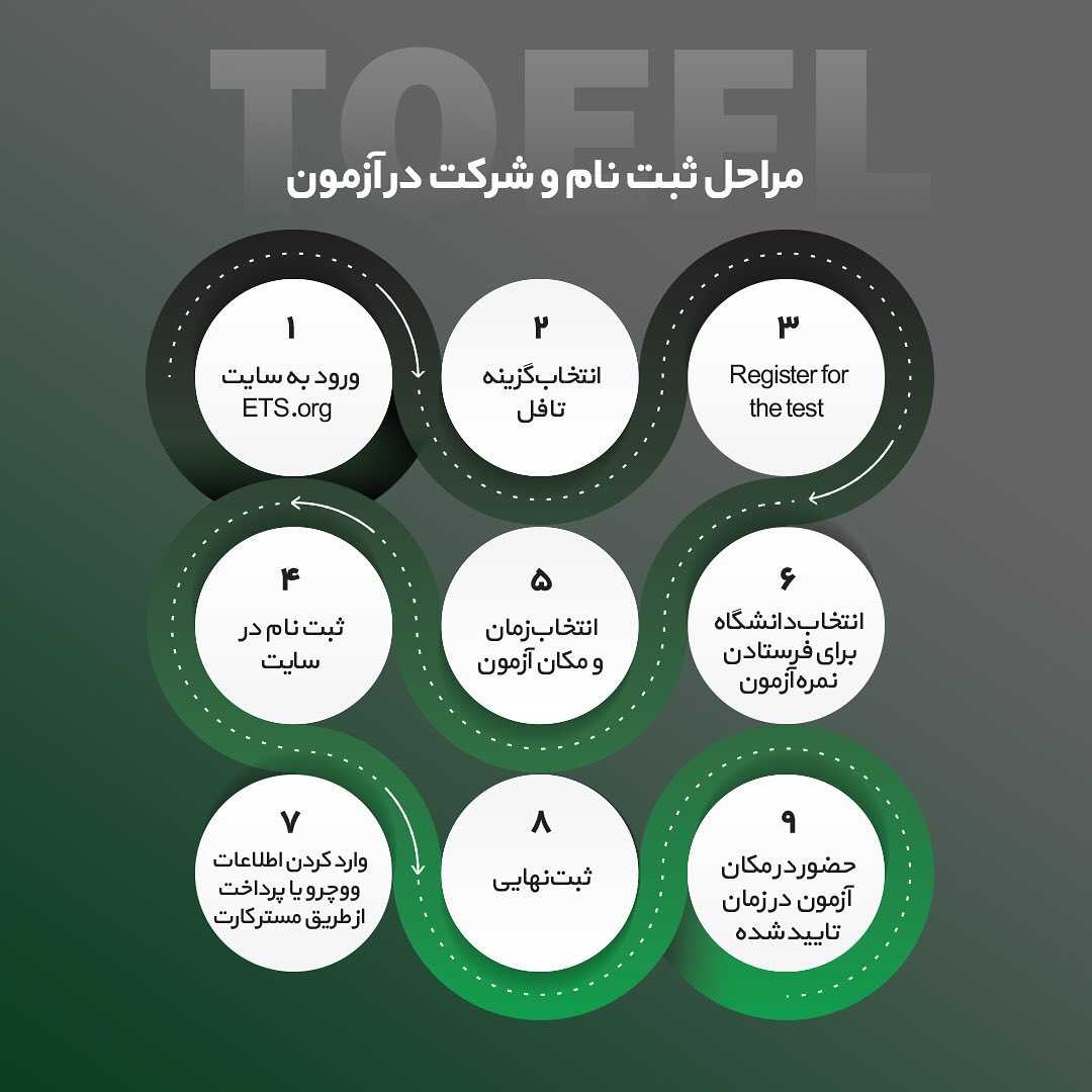 📝 چکیده اطلاعات در مورد آزمون بینالمللی سنجش زبان، تافل... . دوستای خودتونو