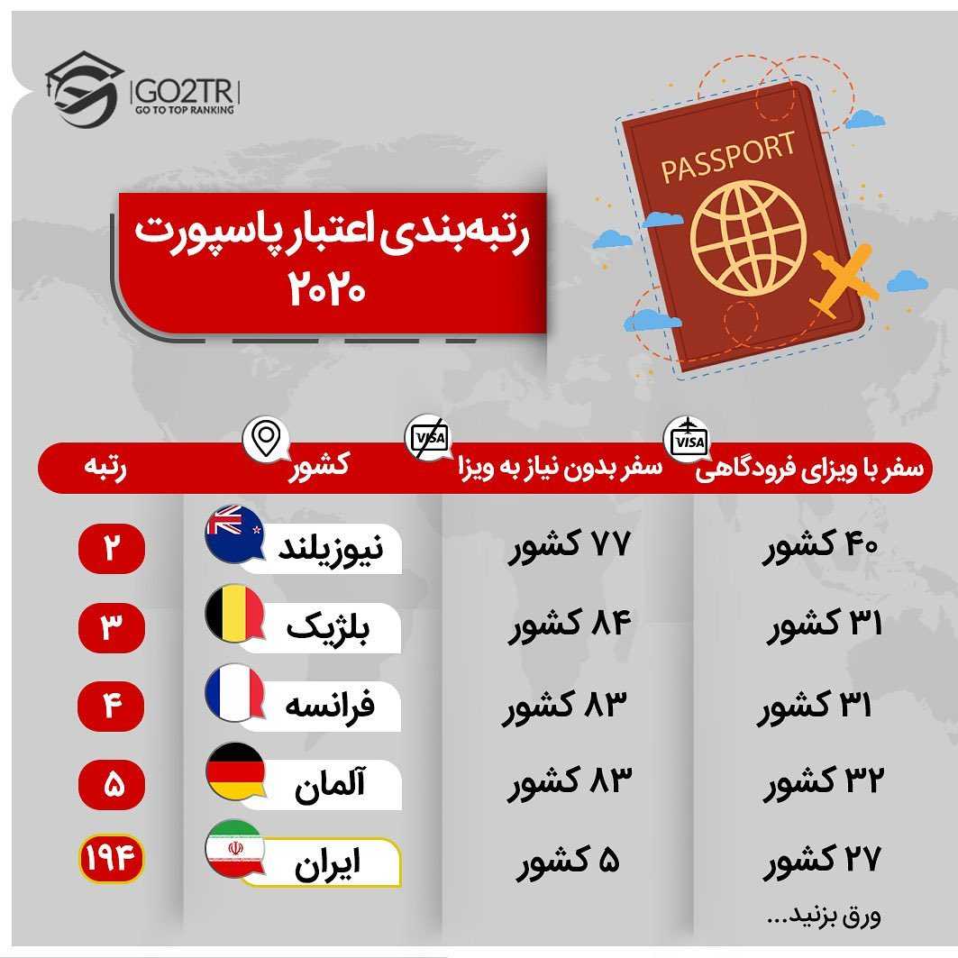 🔻بعد از ایران با رتبه ۱۹۴، یمن، سومالی، سوریه، افغانستان و عراق کماعتبارت