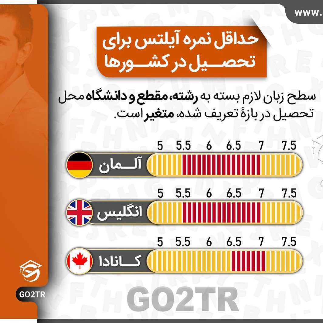 کدوم کشور چه سطح زبانی رو برای تحصیل میخواد؟ 😱 . • ✔️مدرک زبان انقدر در پروس