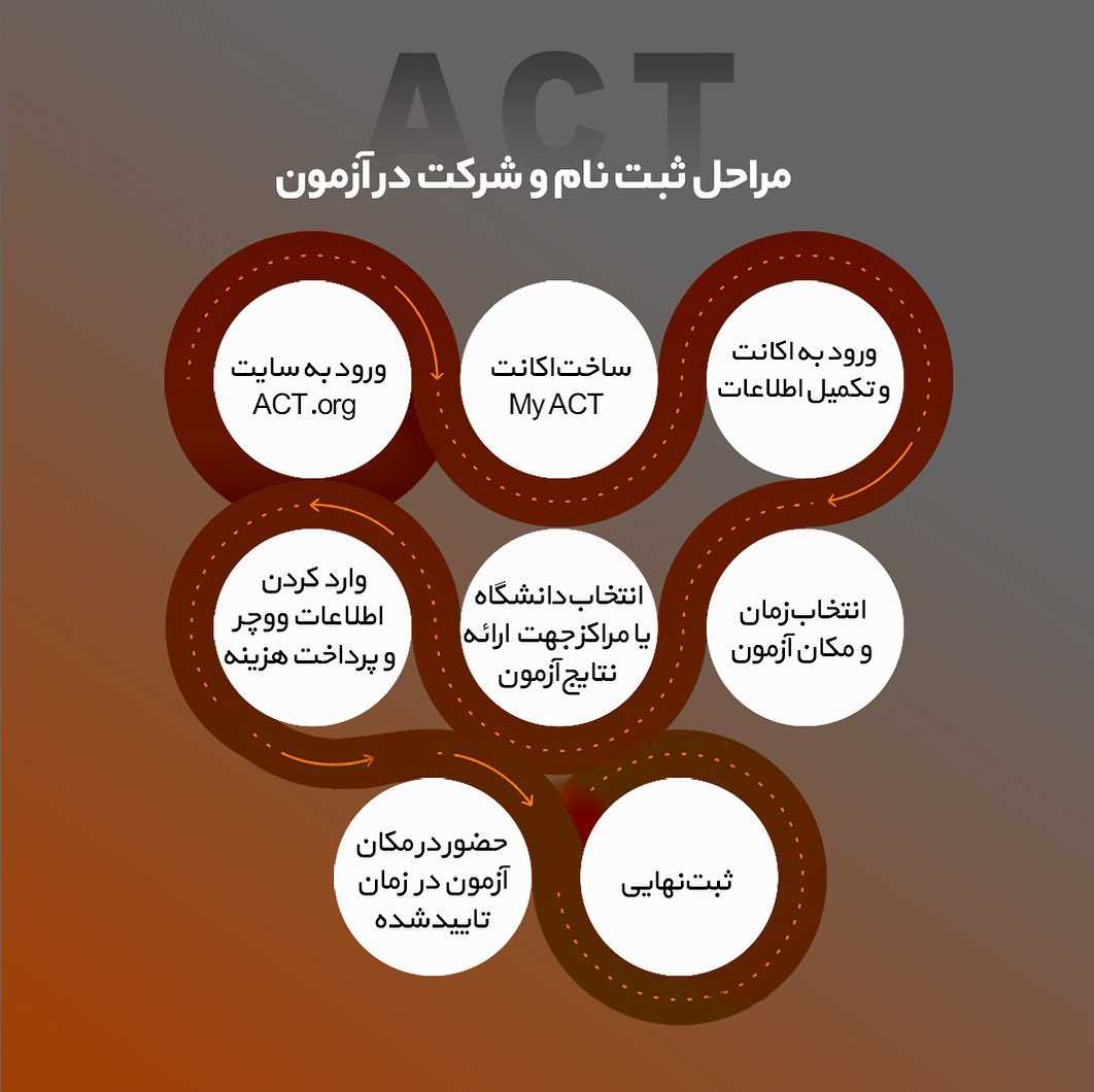 📝#ACT Exam . • آزمون ایسیتی آزمون سنجش مهارت دانشآموزان متقاضی ورود به دا