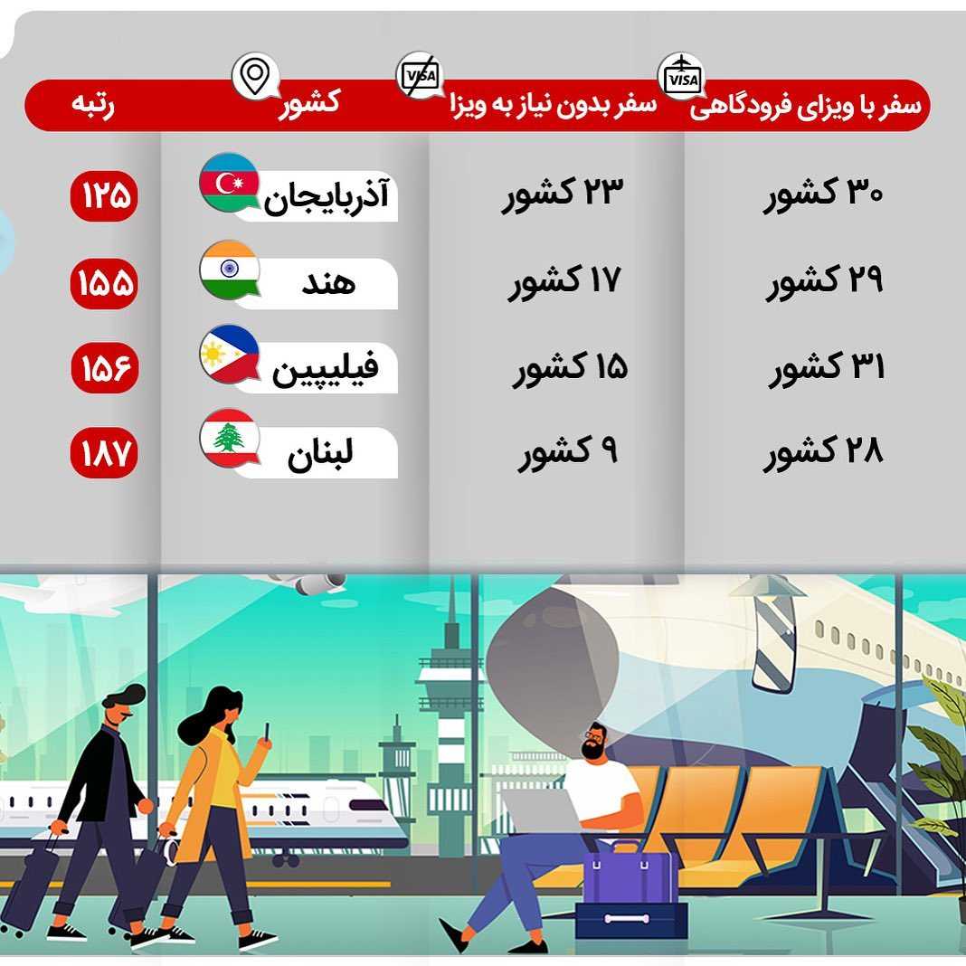 🔻بعد از ایران با رتبه ۱۹۴، یمن، سومالی، سوریه، افغانستان و عراق کماعتبارت