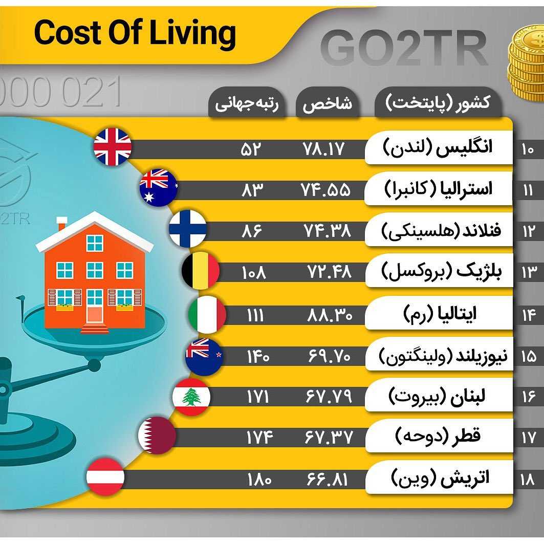 فکر میکنید ایران کجای این جدول قرار داره؟ . • ۳۶ مقصد مهاجرت برای ایرانیها ..