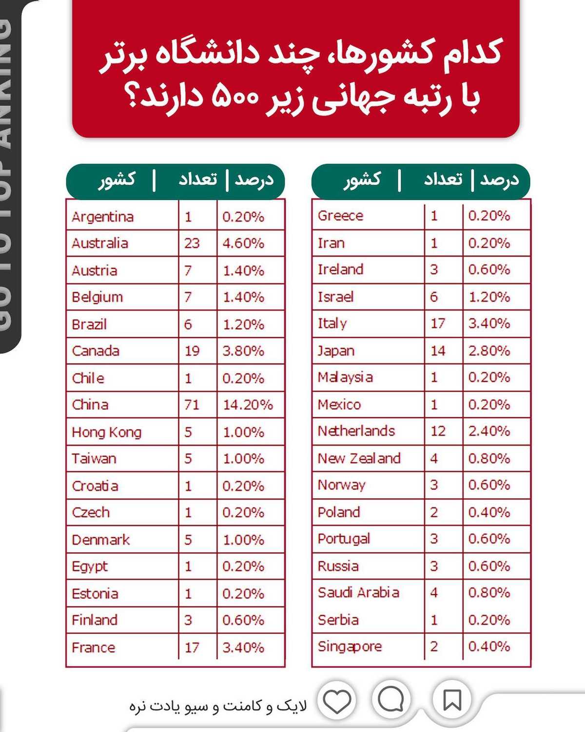 برامون بنویس کدوم دانشگاه درس خوندی🤩✌ . . ✅اگر در یکی از این دانشگاه‌های بر